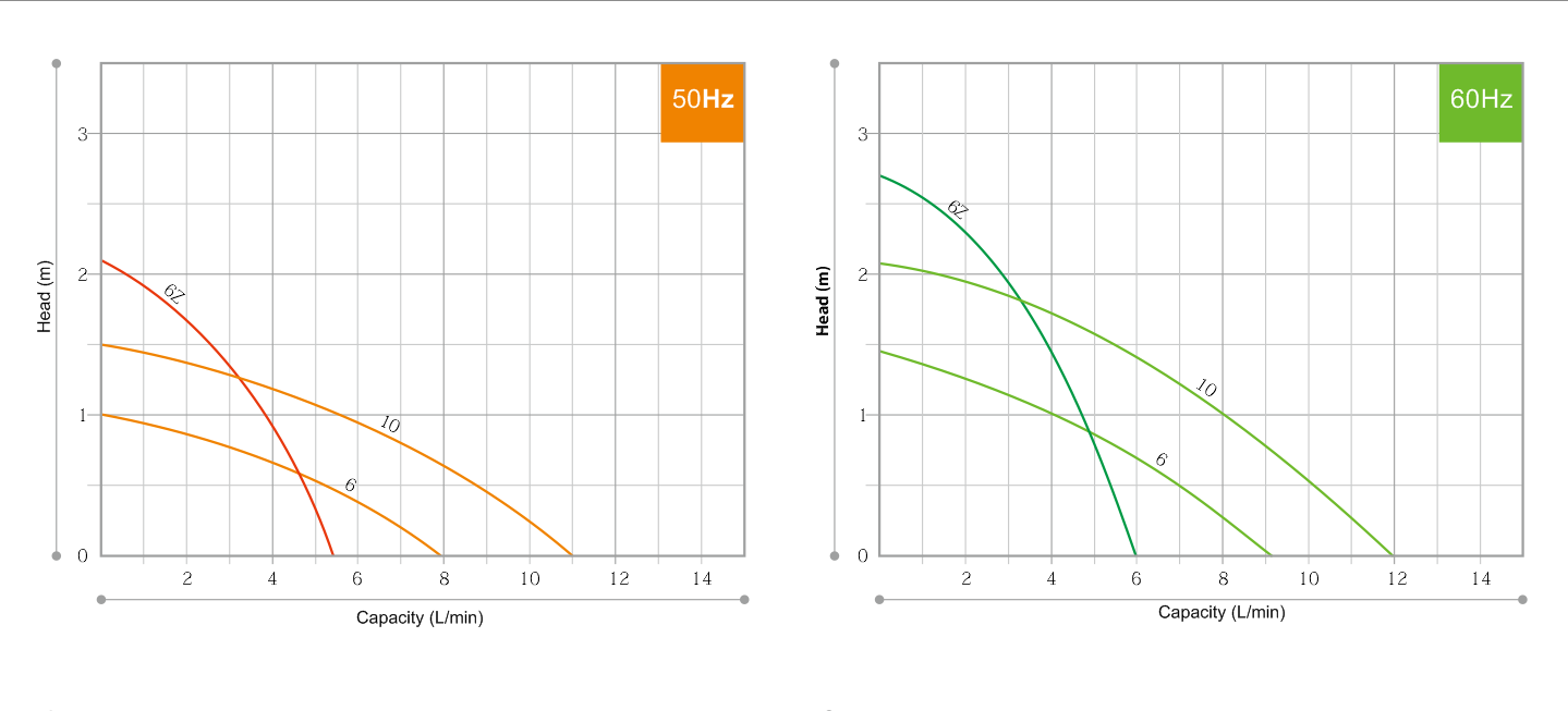 magnetic pump curve